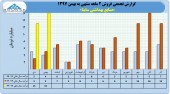 ساینا در ٢ ماهه چقدر فروش داشت؟