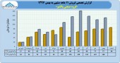 فروش عالی ١٠۴٠ میلیارد تومانی پاکشو در ١١ ماهه
