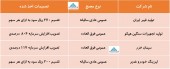 تصمیمات مجامع ۴ شرکت در یک قاب