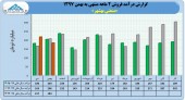 بررسی مقایسه ای درآمد فروش بهشهر