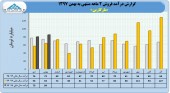 مارگارین در ٢ ماهه چقدر فروش داشت؟