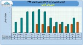 مبین وان کیش در ١١ ماهه چقدر درآمد داشت؟