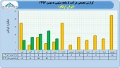 عملکرد ۵ ماهه ایران ارقام در یک قاب
