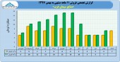 نگاهی مقایسه ای به درآمد سیمان غرب