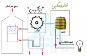قیمت گذاری برق زاگرس کوثر در وقت اضافه
