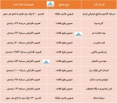 در مجامع این شرکت ها چه تصمیماتی اخذ شد؟