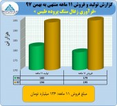 اصلاح نرخ ها در ذغال سنگ پرورده طبس