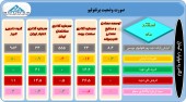 تغییرات سبد سهام ۵ سرمایه گذار در یک قاب