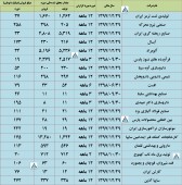 گزارش تولید و فروش این شرکت ها منتشر شد