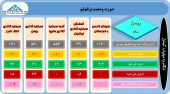 تغییرات پرتفوی این سرمایه گذاران بررسی شد