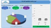 گروه سرمایه گذاری توسعه ملی از فعالیت خود در اسفند گفت