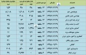گزارش تولید و فروش این شرکت ها منتشر شد