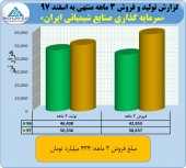 رشد فروش سرمایه گذاری صنایع شیمیائی ایران در ٣ ماهه نخست