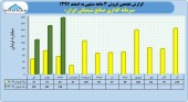 فروش های جهشی و سنگین شیران ادامه دارد
