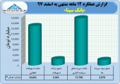 عیدی بانک سینا به سهامداران خود  با تراز مثبت اسفند ماه