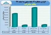 عملکرد ١٢ ماهه بانک صادرات در یک نگاه