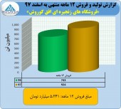 فروش ۵٢۴١ میلیارد تومانی افق کوروش در ١٢ ماهه