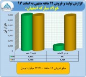 عملکرد عالی فولاد مبارکه در سال ١٣٩٧