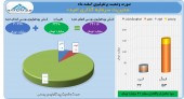 سود ۴١ میلیارد تومانی سرمایه گذاری امید نصیب سهامداران شد