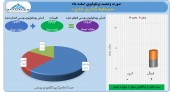 سود ١ میلیارد تومانی سرمایه گذاری غدیر در ١ ماه