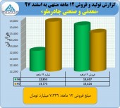 نگاهی به عملکرد ١ ساله چادرملو