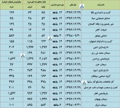 گزارش تولید و فروش این شرکت ها روی کدال آمد