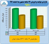 فروش ٨۴١١ میلیارد تومانی سایپا در سال٩٧