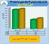 ارفع در ١٢ ماهه چه کرد؟