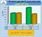 ذوب اهن رکورد زد/ فروش ٧٢٠٠ میلیارد تومانی در ١٢ ماهه