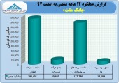 تراز مثبت قابل توجه بانک ملت در اسفند ماه