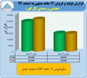 فروش چشمگیر گل گهر در ١٢ ماه