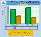 گزارش عالی پارس از عملکرد ١٢ ماهه