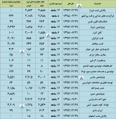 گزارش فعالیت این شرکت ها روی کدال آمد
