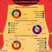 ایرانی‌ ها چقدر به تفریحات فرهنگی اهمیت می‌ دهند؟ (اینفوگرافی) 