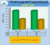 فروش ١٣٩٩۶ میلیارد تومانی ایران خودرو در یک سال