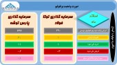 بررسی تغییرات سبد سهام ٢ شرکت در یک نگاه