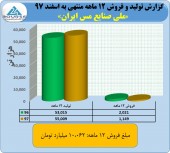 فروش عالی از ملی مس/سال٩٧ با فروش بیش از ١٠ هزار میلیارد تومانی پایان یافت