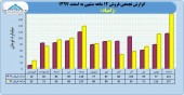 رشد فروش زامیاد در ١٢ ماهه