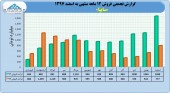 فروش بیش از ٨۴٠٠ میلیارد تومانی سایپا در یک سال