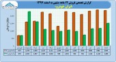 عملکرد یک ساله ایران خودرو در یک نگاه