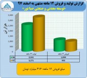صبانور با فروش ۴١۶ میلیارد تومانی پرونده سال ٩٧ را بست