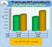 شیران فروش خود را افزایش داد
