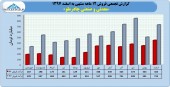 رشد فروش چادرملو در عملکرد ١٢ ماهه