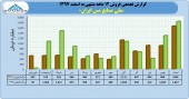 عملکرد عالی ملی صنایع مس در سال ٩٧