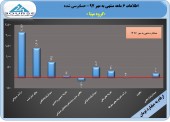 نگاهی به آخرین وضعیت عملیاتی مپنا