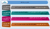آخرین وضعیت عملکرد ۴ شرکت بررسی شد