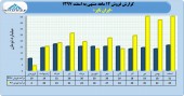 عملکرد ١٢ ماهه ایران تایر در یک نگاه