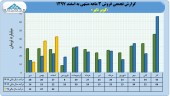 فروش ٩١ میلیارد تومانی کویر تایر در ٣ ماهه نخست