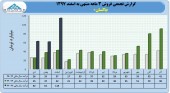 فروش رشدی پاکسان در ٣ ماهه نخست