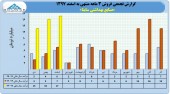 درآمد رو به رشد ساینا تا پایان اسفند 
